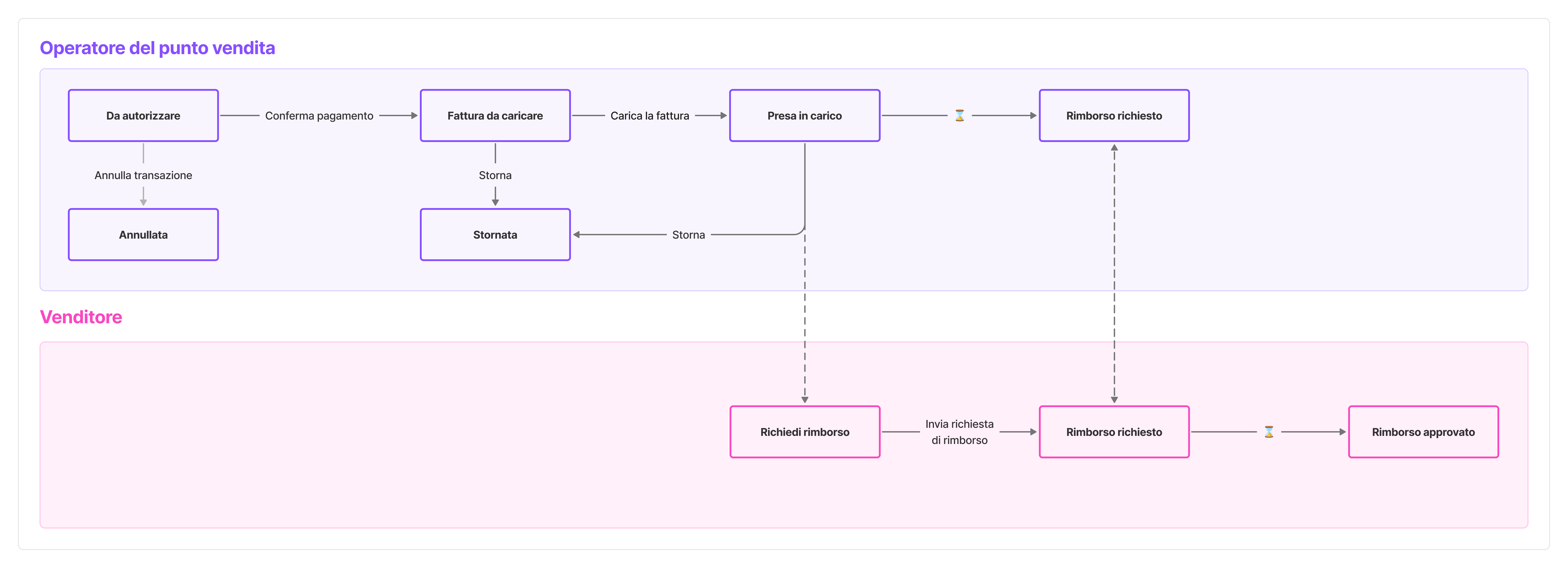 Diagramma che spiega il cambio dei vari stati