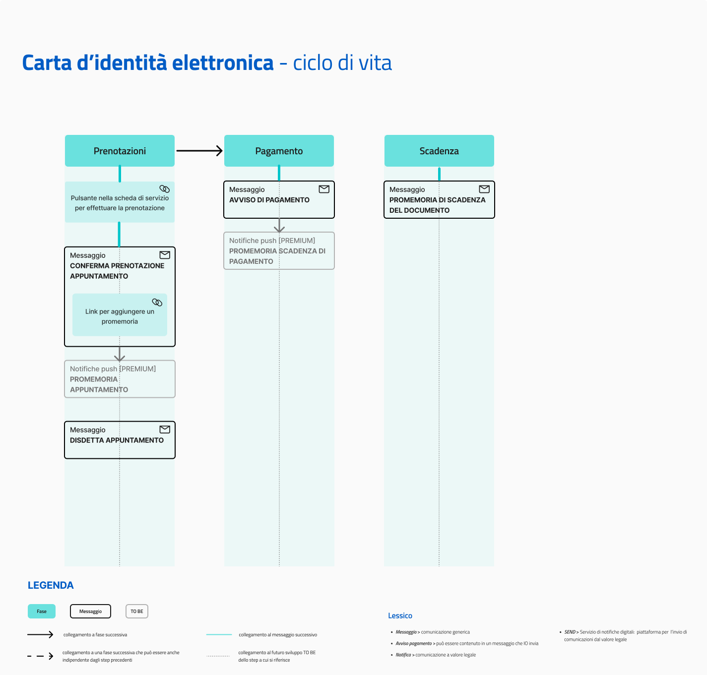 Ciclo di vita ed eventi del servizio Carta d'Identità Elettronica