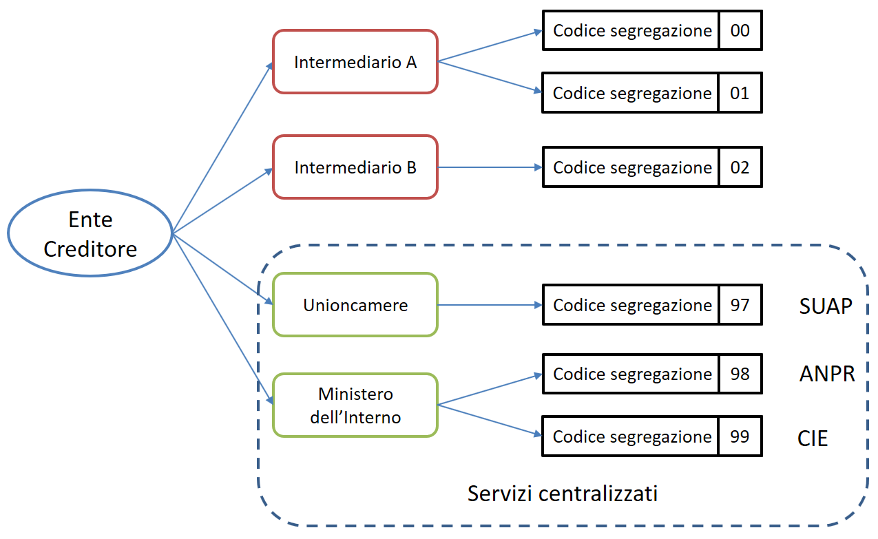 Figure 1 - Assignment of the Segregation Code.