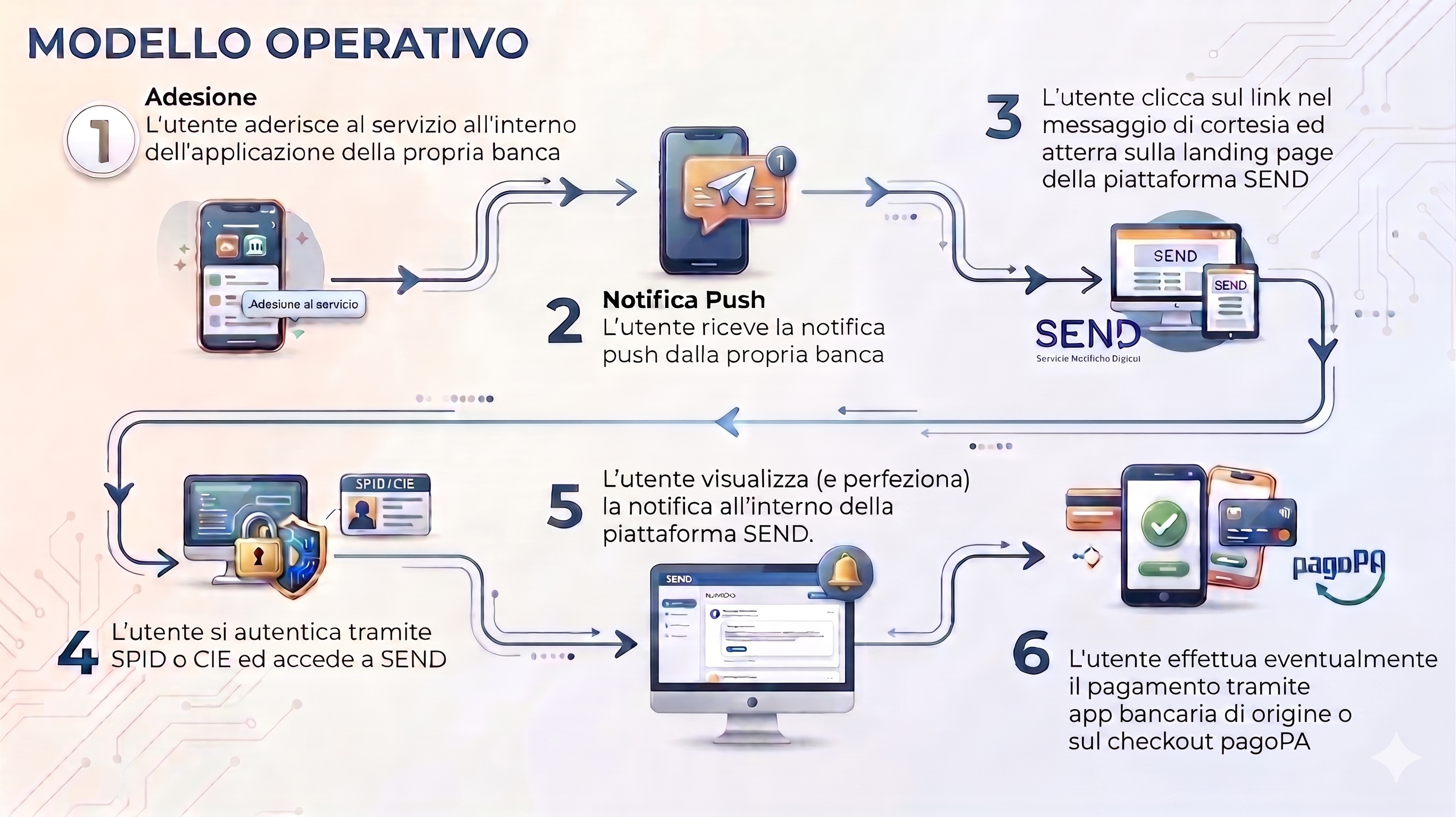 Modello Operativo