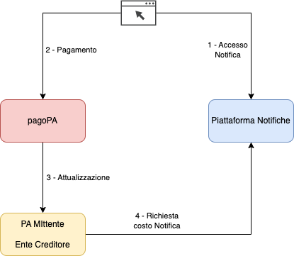 Pagamenti pagoPA | Knowledge-base di SEND | SEND - Servizio Notifiche ...